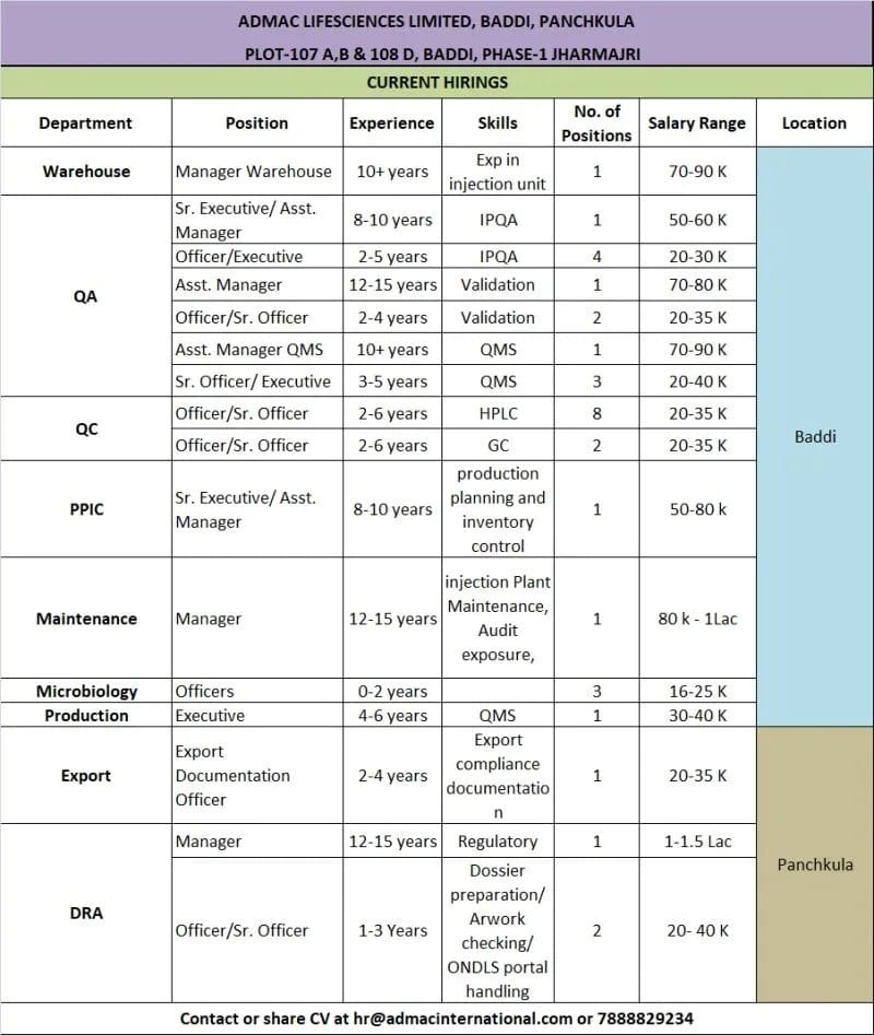 Admac Lifesciences Limited Baddi Recruitment 2026